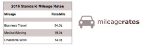 Chart of 2016 standard mileage rates