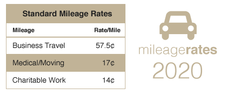 medical travel mileage rate 2021
